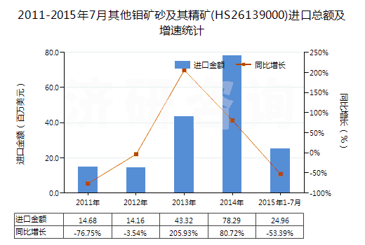 2011-2015年7月其他鉬礦砂及其精礦(HS26139000)進口總額及增速統(tǒng)計